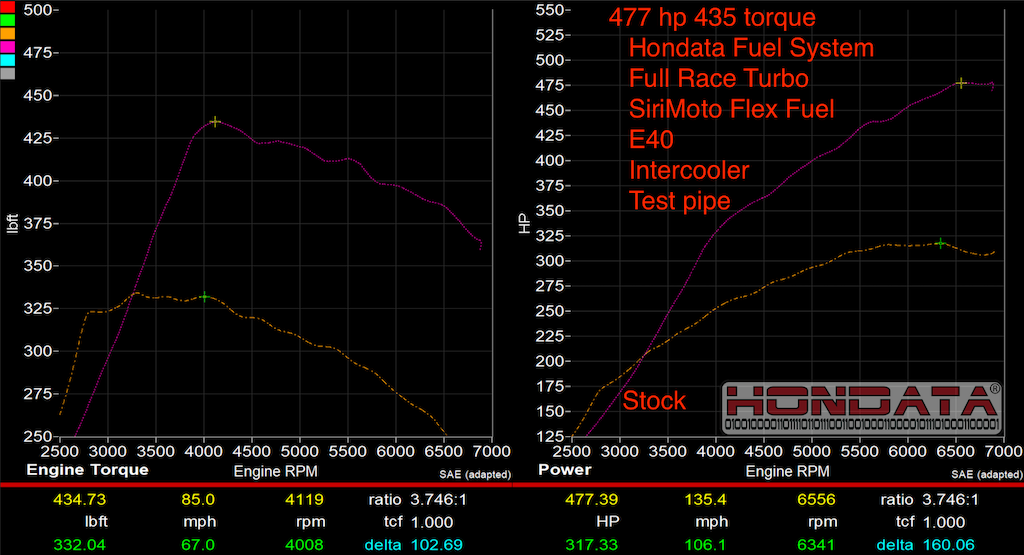 Hondata Honda Civic Type R  FK8 FL5 Fuel System